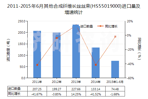 2011-2015年6月其他合成纖維長(zhǎng)絲絲束(HS55019000)進(jìn)口量及增速統(tǒng)計(jì)